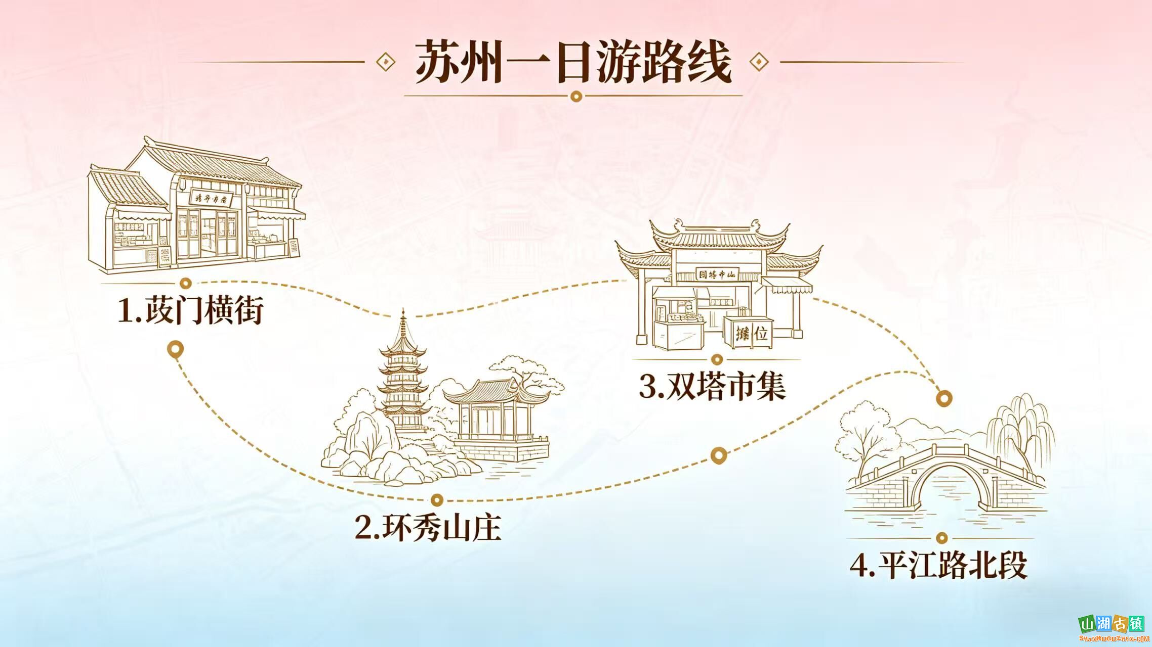 苏州古城烟火慢逛一日游路线（6个途径点）